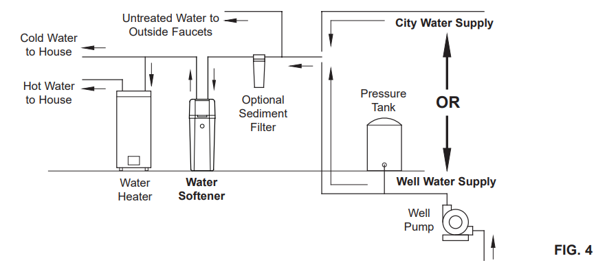 Rheem RHS32 Grain Preferred Water Softener User Manual - Manuals Clip